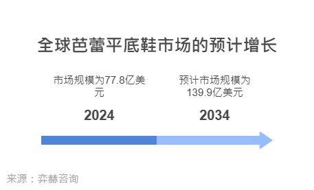 2025年芭蕾平底鞋市场九游会·j9网站全面解析(图3)