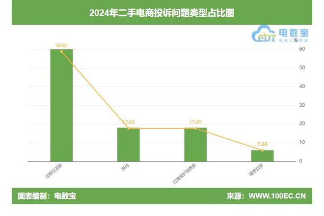 投诉榜：闲鱼 转转 拍机堂等上榜九游会网址是多少2024二手电商