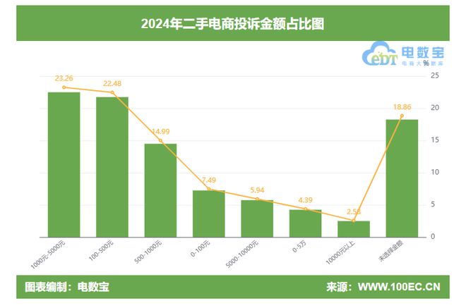 投诉榜：闲鱼 转转 拍机堂等上榜九游会网址是多少2024二手电商(图2)