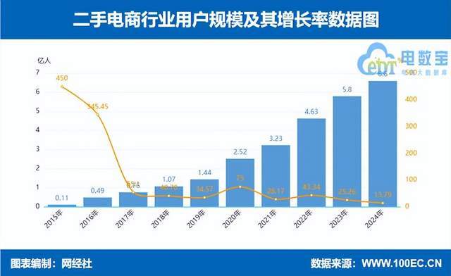 年度中国二手电商市场数据报告》发布九游会j9ag网经社：《2024(图3)