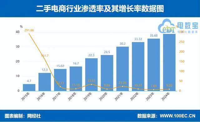 年度中国二手电商市场数据报告》发布九游会j9ag网经社：《2024(图7)