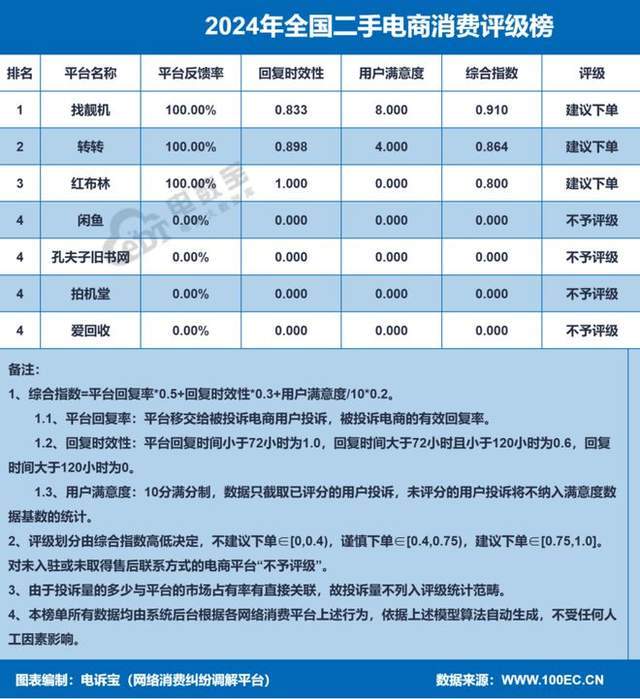 年度中国二手电商市场数据报告》发布九游会j9ag网经社：《2024(图15)